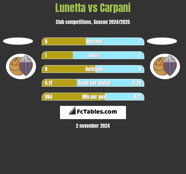 Lunetta vs Carpani h2h player stats