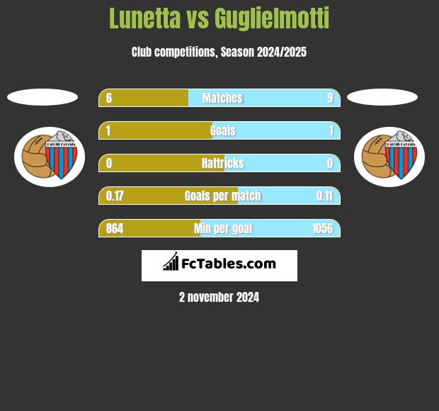 Lunetta vs Guglielmotti h2h player stats