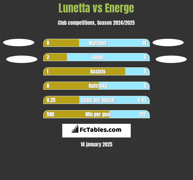 Lunetta vs Energe h2h player stats