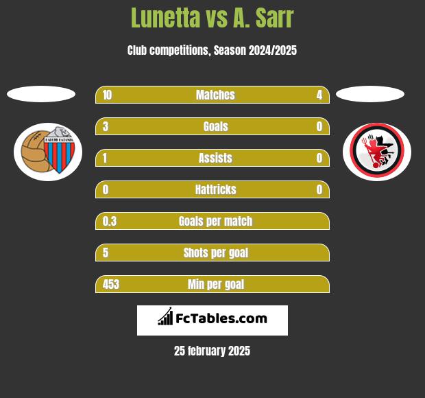 Lunetta vs A. Sarr h2h player stats