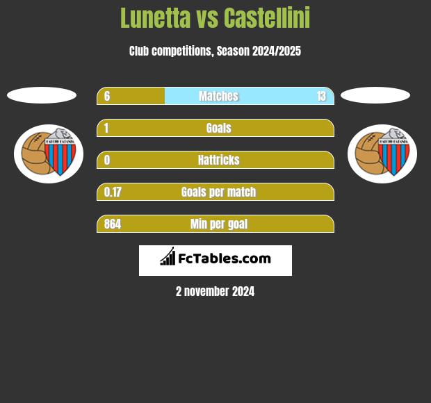 Lunetta vs Castellini h2h player stats