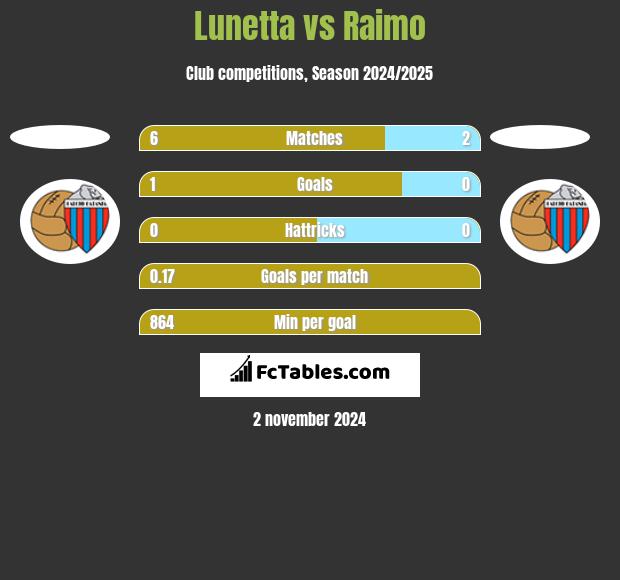 Lunetta vs Raimo h2h player stats