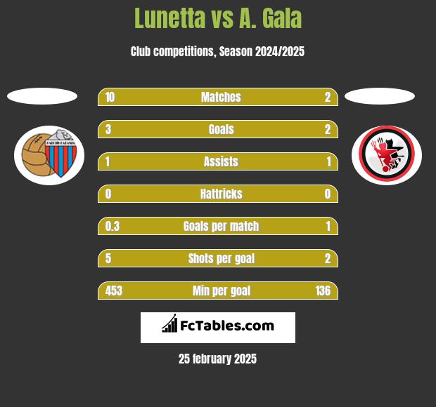 Lunetta vs A. Gala h2h player stats