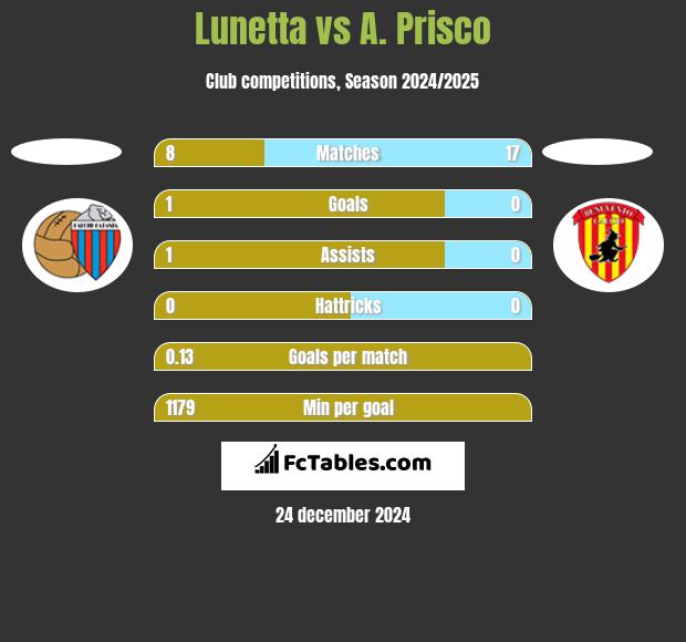 Lunetta vs A. Prisco h2h player stats