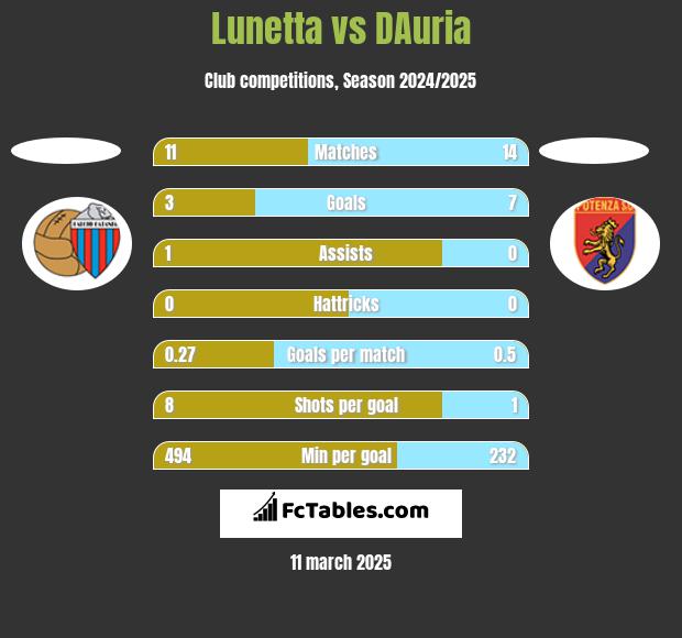 Lunetta vs DAuria h2h player stats