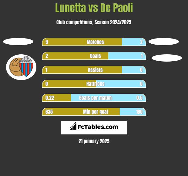 Lunetta vs De Paoli h2h player stats