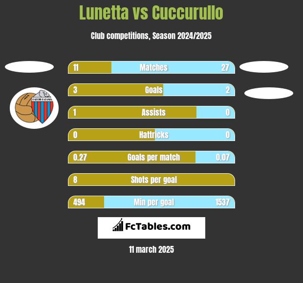 Lunetta vs Cuccurullo h2h player stats