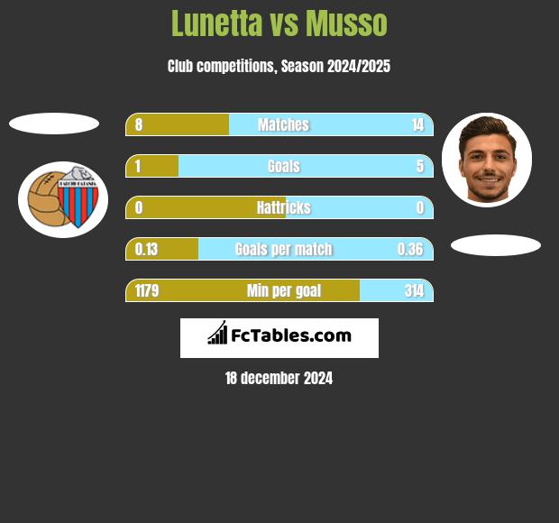 Lunetta vs Musso h2h player stats