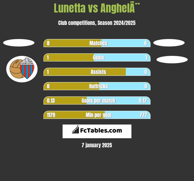 Lunetta vs AnghelÃ¨ h2h player stats