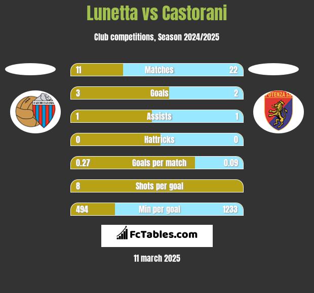 Lunetta vs Castorani h2h player stats