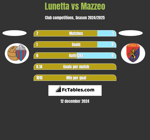 Lunetta vs Mazzeo h2h player stats