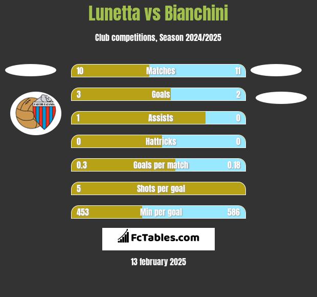 Lunetta vs Bianchini h2h player stats