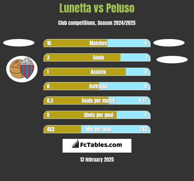 Lunetta vs Peluso h2h player stats