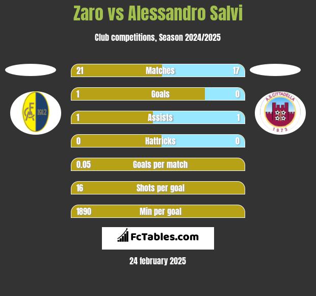 Zaro vs Alessandro Salvi h2h player stats