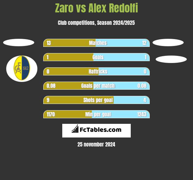 Zaro vs Alex Redolfi h2h player stats