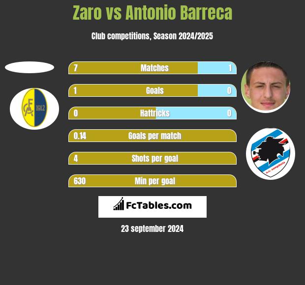 Zaro vs Antonio Barreca h2h player stats