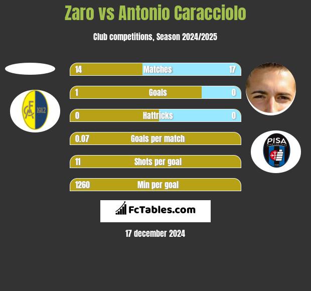 Zaro vs Antonio Caracciolo h2h player stats