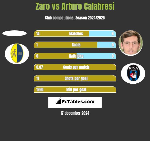 Zaro vs Arturo Calabresi h2h player stats