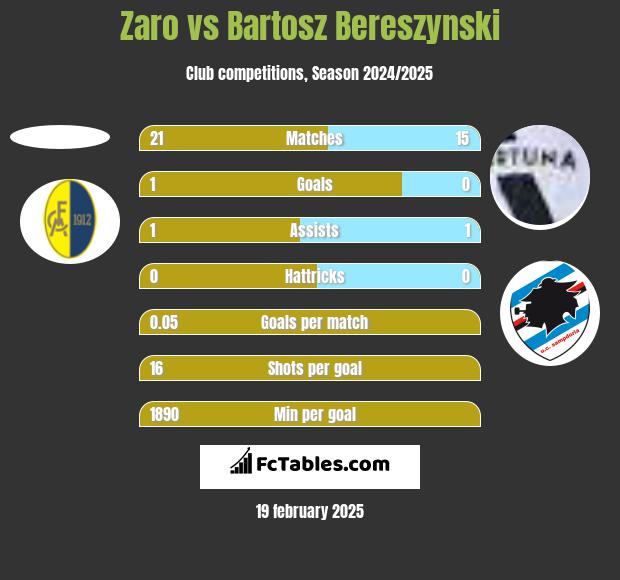 Zaro vs Bartosz Bereszyński h2h player stats