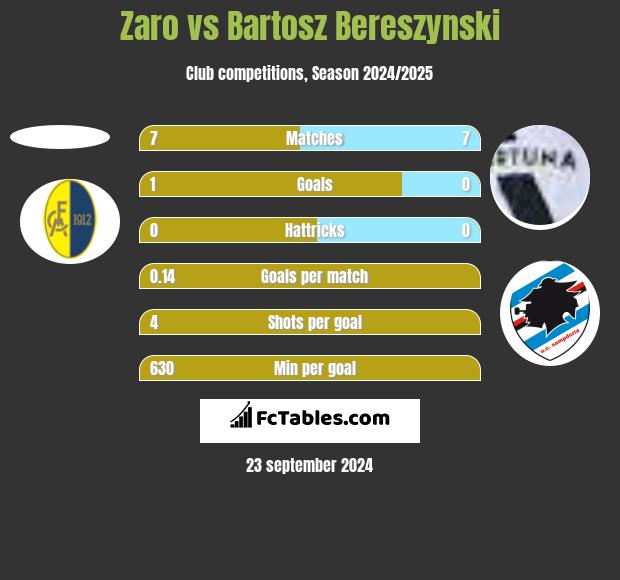 Zaro vs Bartosz Bereszynski h2h player stats