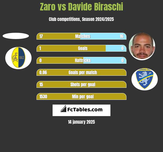 Zaro vs Davide Biraschi h2h player stats