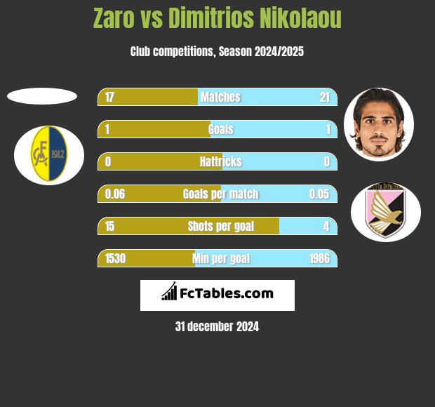 Zaro vs Dimitrios Nikolaou h2h player stats