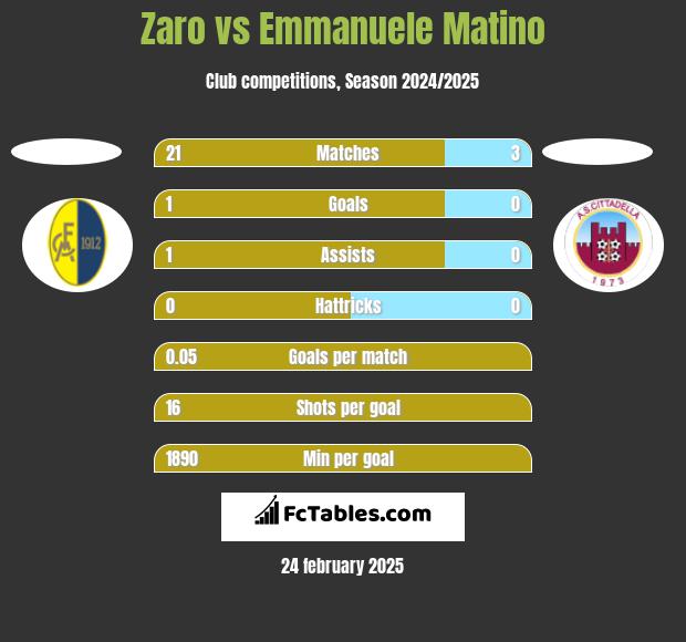 Zaro vs Emmanuele Matino h2h player stats