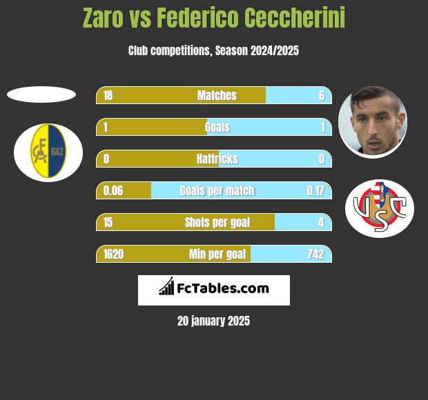 Zaro vs Federico Ceccherini h2h player stats