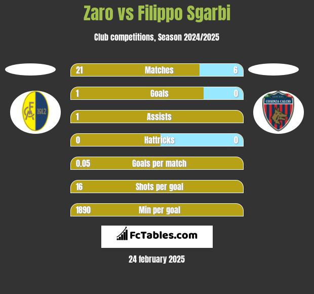 Zaro vs Filippo Sgarbi h2h player stats