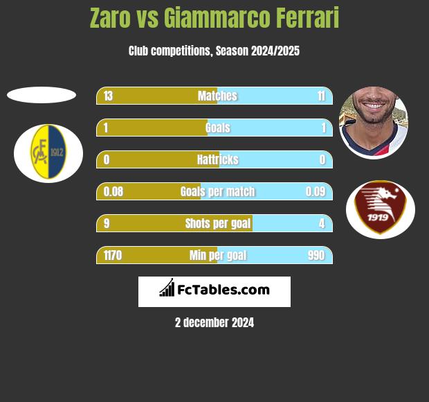 Zaro vs Giammarco Ferrari h2h player stats