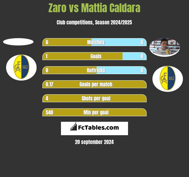 Zaro vs Mattia Caldara h2h player stats