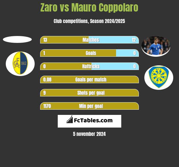 Zaro vs Mauro Coppolaro h2h player stats