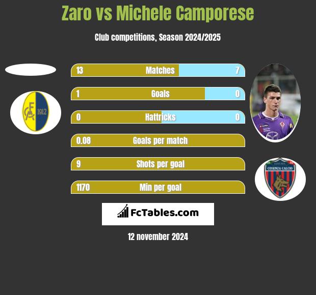 Zaro vs Michele Camporese h2h player stats