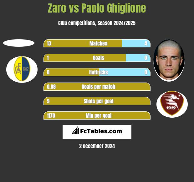 Zaro vs Paolo Ghiglione h2h player stats