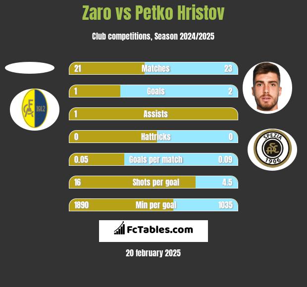 Zaro vs Petko Hristov h2h player stats