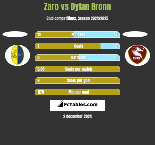 Zaro vs Dylan Bronn h2h player stats