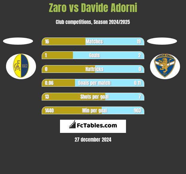 Zaro vs Davide Adorni h2h player stats