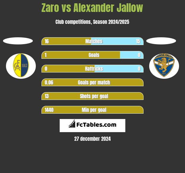 Zaro vs Alexander Jallow h2h player stats