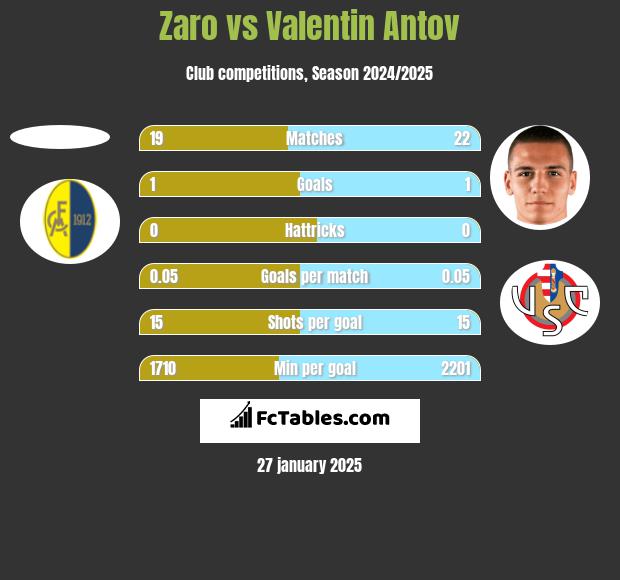 Zaro vs Valentin Antov h2h player stats