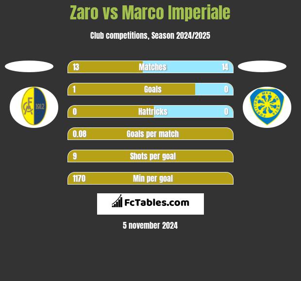 Zaro vs Marco Imperiale h2h player stats