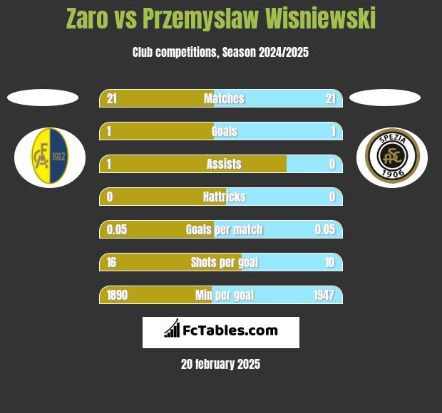 Zaro vs Przemyslaw Wisniewski h2h player stats