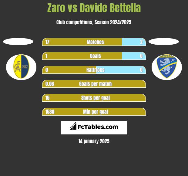 Zaro vs Davide Bettella h2h player stats