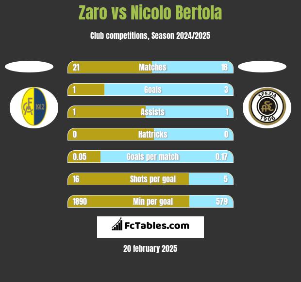 Zaro vs Nicolo Bertola h2h player stats