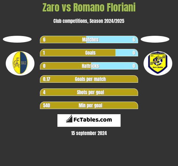 Zaro vs Romano Floriani h2h player stats