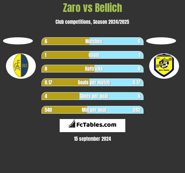 Zaro vs Bellich h2h player stats