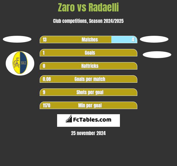 Zaro vs Radaelli h2h player stats