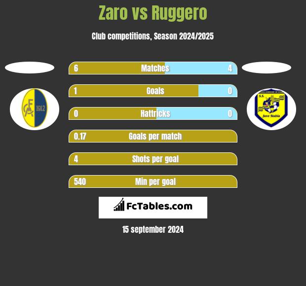 Zaro vs Ruggero h2h player stats