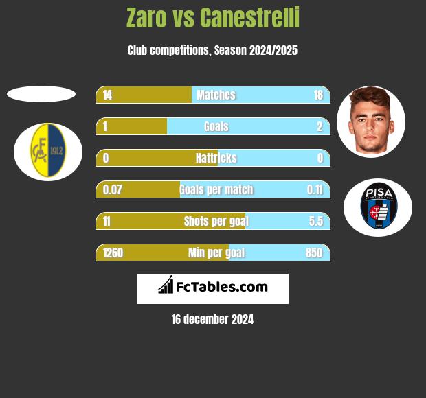 Zaro vs Canestrelli h2h player stats