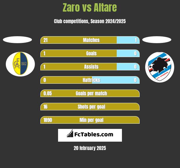 Zaro vs Altare h2h player stats