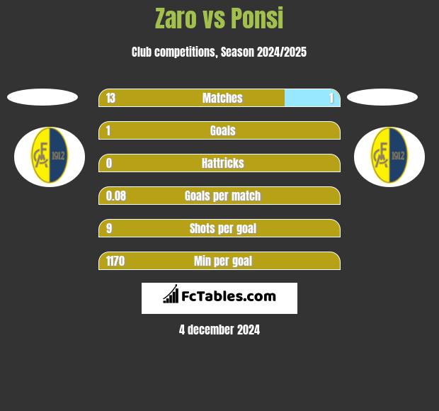 Zaro vs Ponsi h2h player stats